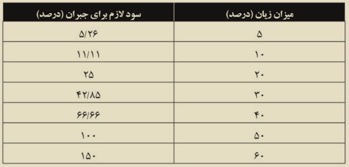جدول میزان سود لازم برای جبران زیان سهم